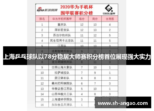 上海乒乓球队以78分稳居大师赛积分榜首位展现强大实力