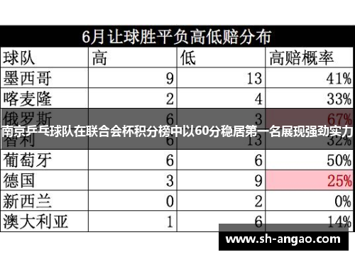 南京乒乓球队在联合会杯积分榜中以60分稳居第一名展现强劲实力